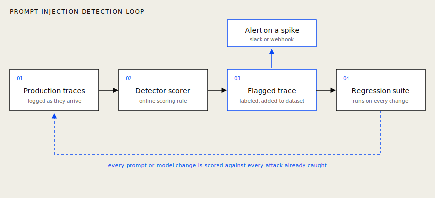 Prompt injection detection loop: production traces flow to a detector scorer, flagged traces are labeled and added to a dataset and can notify Slack or a webhook, and a regression suite scores every prompt or model change against every attack already caught