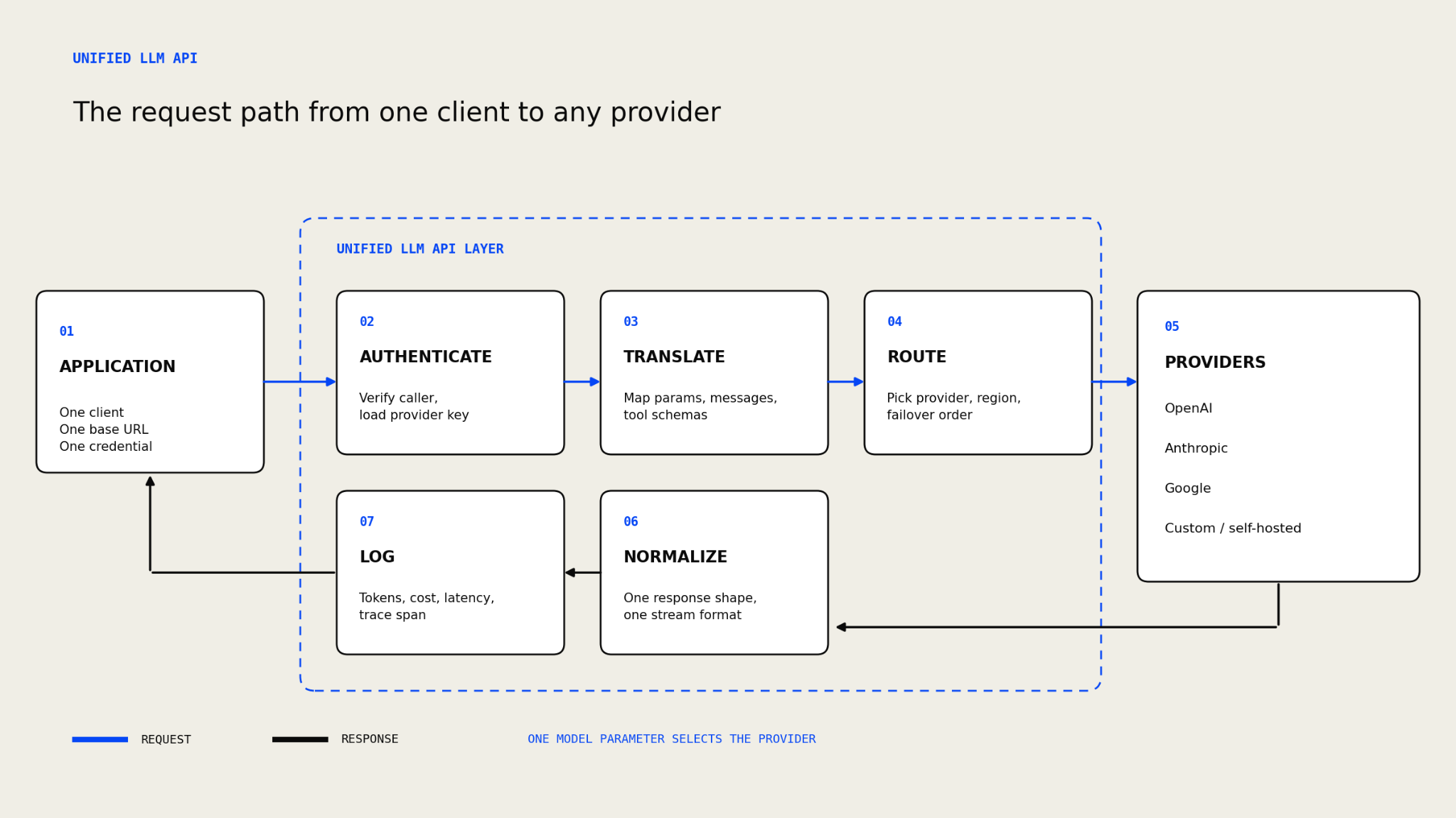 Diagram of a unified LLM API request path where one client call is authenticated, translated, routed to a provider, normalized, and logged