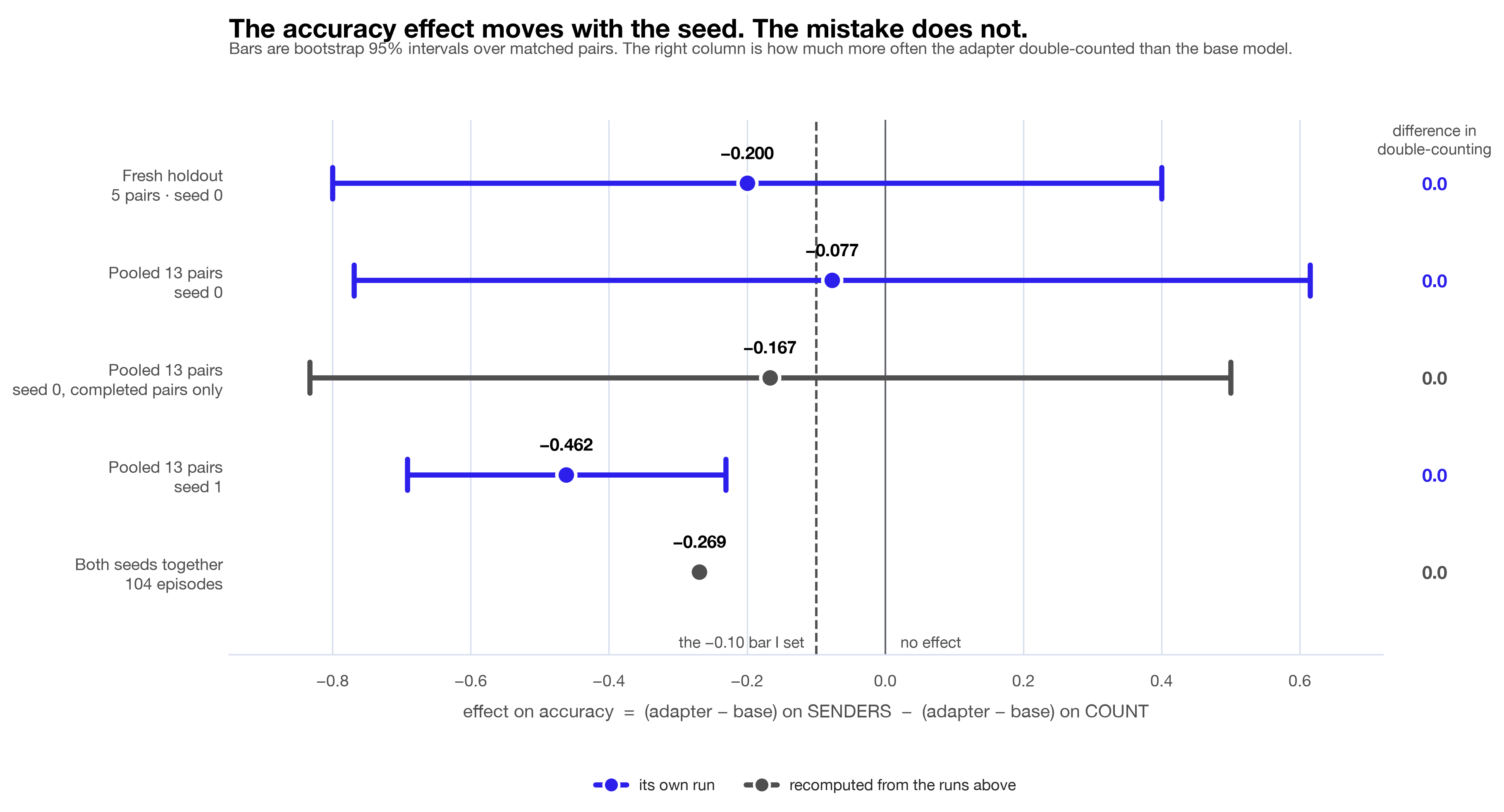 Accuracy results ranged from −0.077 at seed 0 to −0.462 at seed 1, while the difference in double-counting rate stayed at 0.0 in every run.